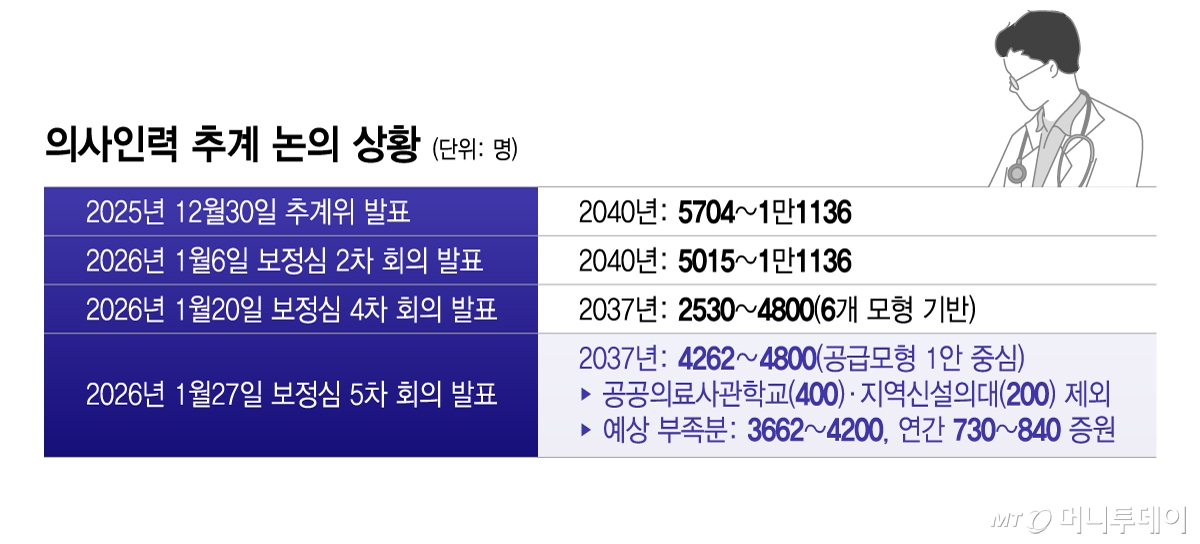 의사인력 추계 논의 상황/그래픽=이지혜