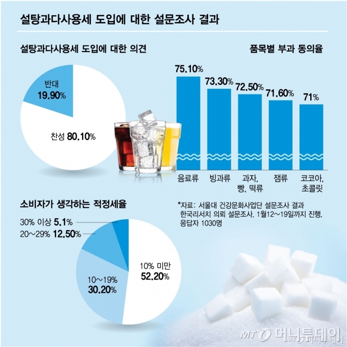 설탕과다사용세 도입에 대한 설문조사 결과/그래픽=최헌정