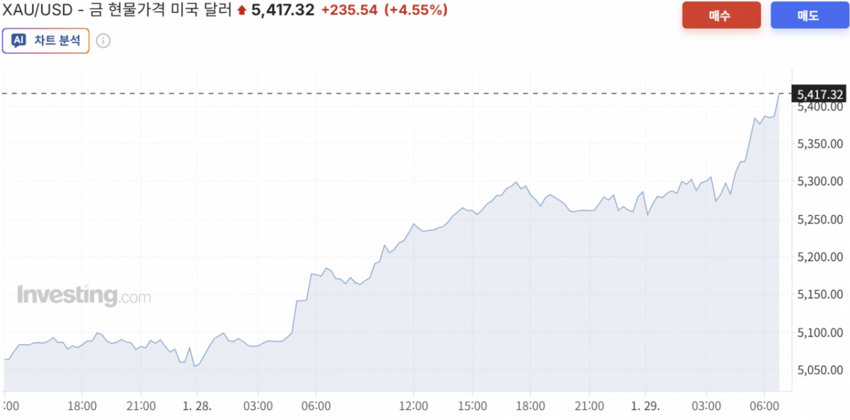 금 현물 가격/사진=인베스팅닷컴 