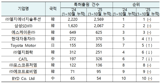 국내 이차전지 관련 분야(일차전지 및 축전지 제조업) 다출원인 현황./사진제공=지식재산처
