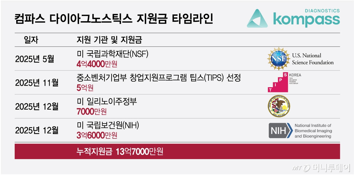 컴파스 다이아그노스틱스 지원금 타임라인/그래픽=최헌정