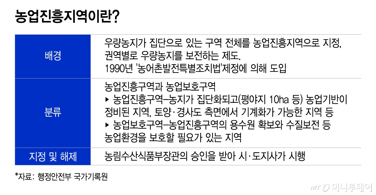 농업진흥지역이란/그래픽=이지혜