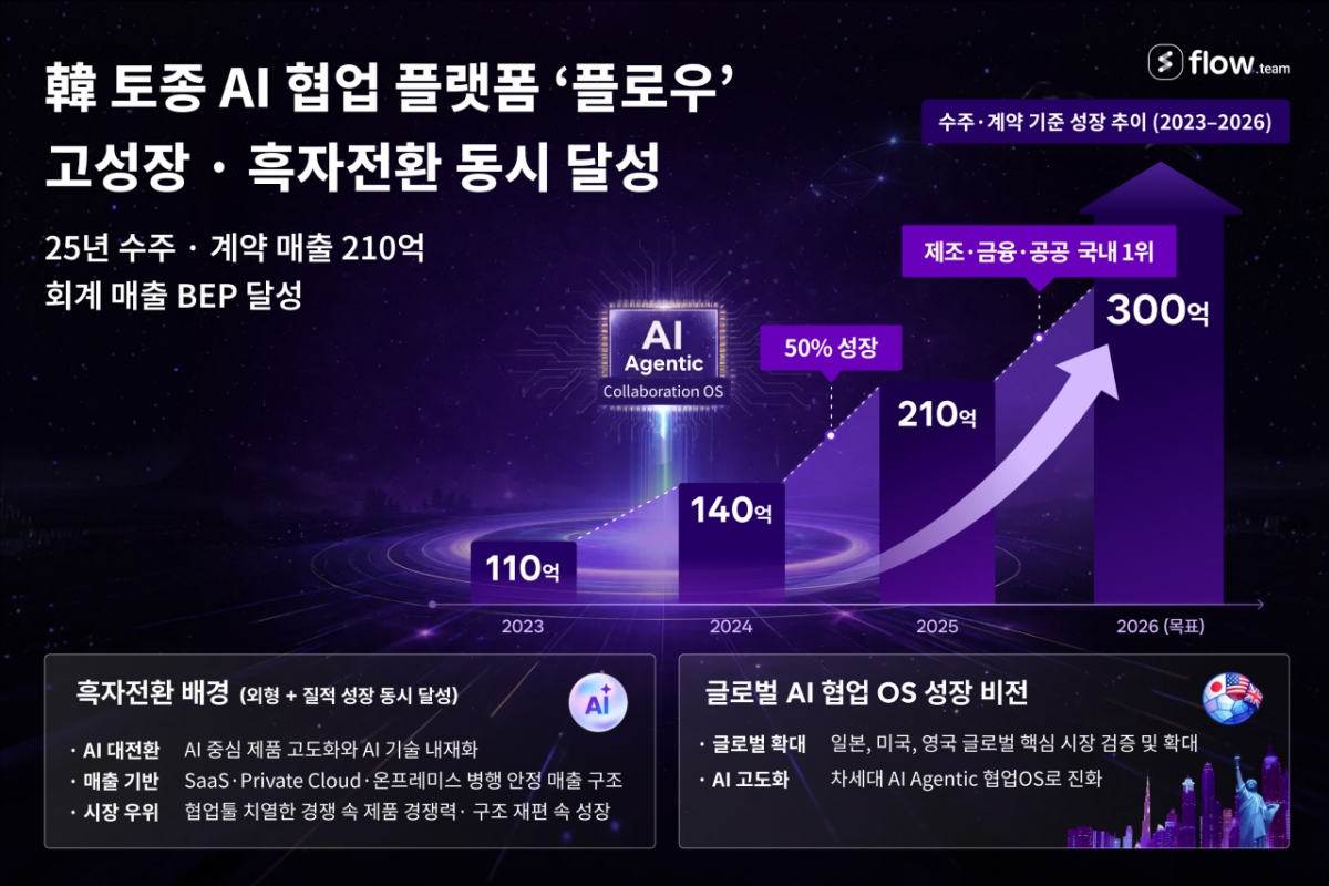 마드라스체크, AI 협업툴 '플로우' 2025년 흑자 전환·고성장 - 뉴스 썸네일 이미지