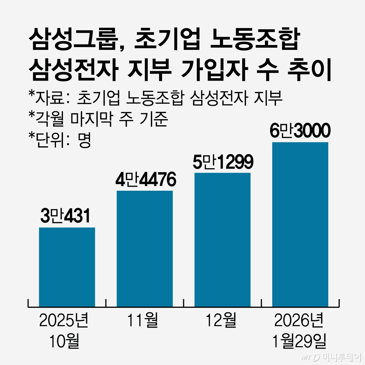 삼성그룹, 초기업 노동조합 삼성전자 지부 가입자 수 추이/그래픽=임종철