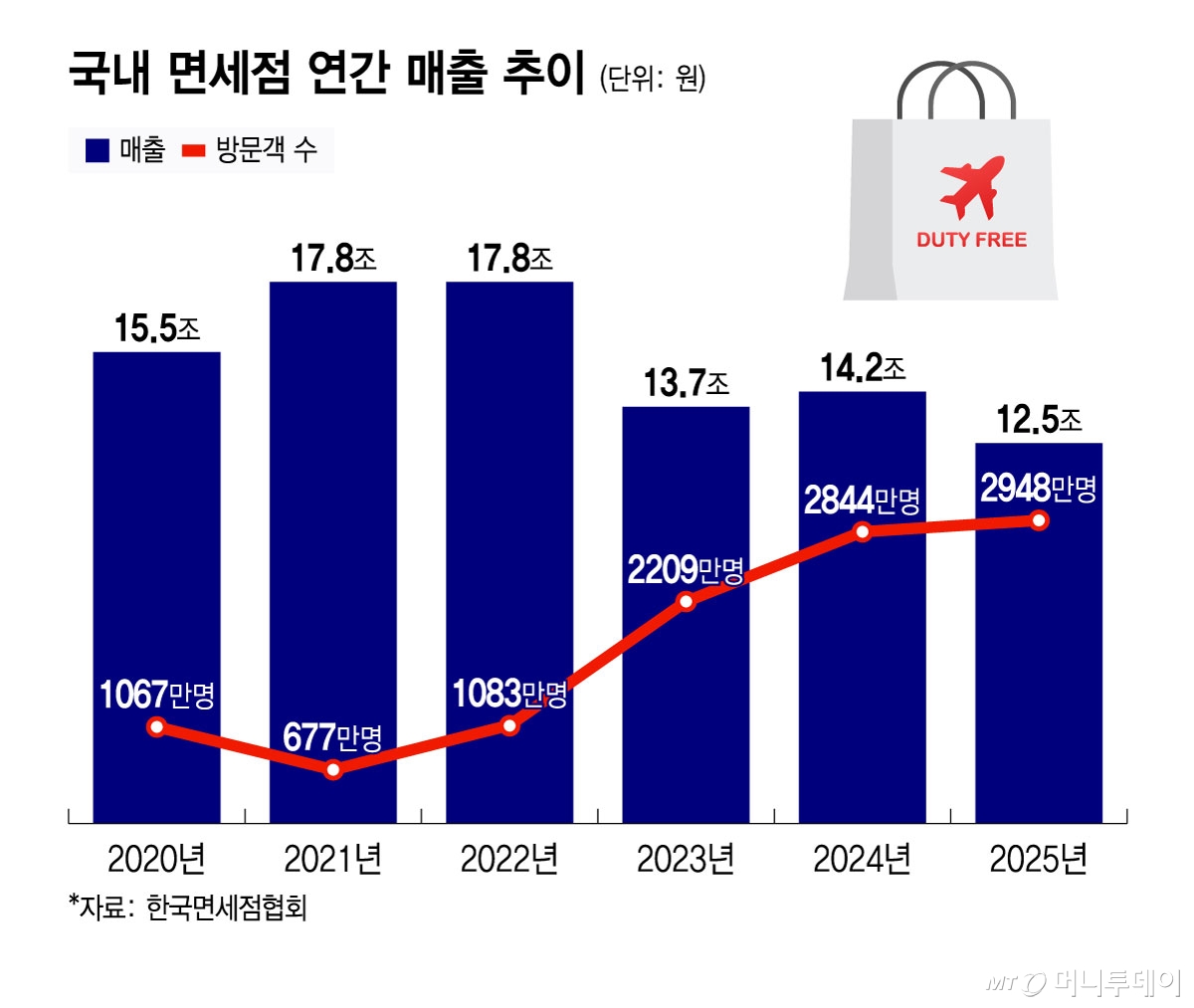 국내 면세점 연간 매출 추이/그래픽=윤선정