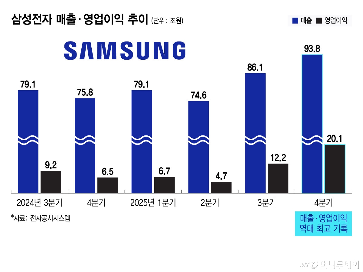 삼성전자 매출, 영업이익 추이/그래픽=윤선정