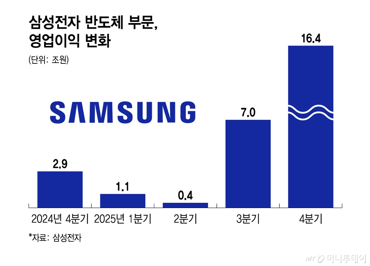 삼성전자 반도체 부문, 영업이익 변화/그래픽=윤선정