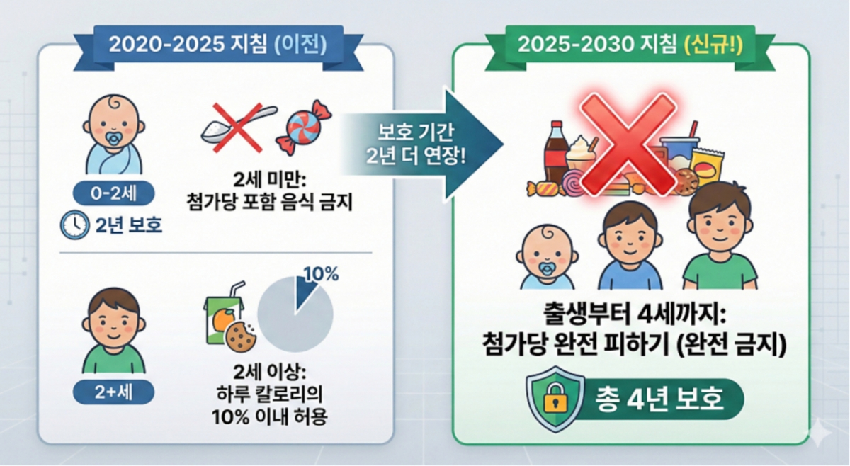  최근 발표된 '미국 식이지침 2025~2030'은 출생부터 만 4세까지 첨가당을 피할 것을 강조하며 영유아의 첨가당 제한을 강조하고 있다. /사진제공=서울성모병원