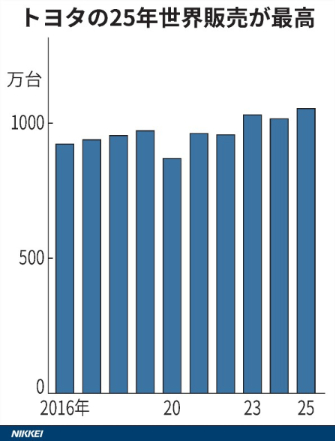 일본 토요타자동차의 세계 판매량 추이 /사진=니혼게이자이신문