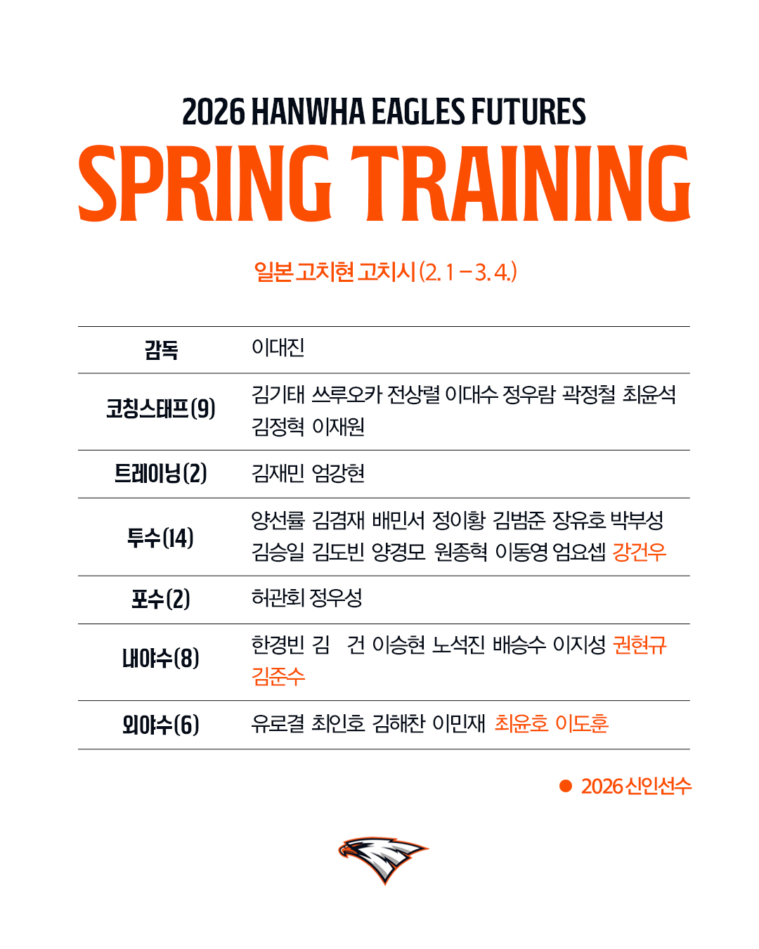 2026 한화 이글스 퓨처스 스프링캠프 참가 명단. /그래픽=한화 이글스 제공