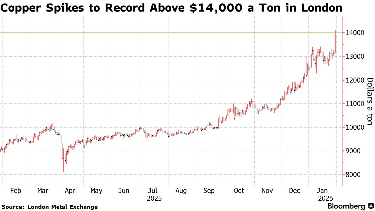 29일(현지시간) 기준 런던금속거래소(LME)에서의 구리 선물 가격 추이 /사진=블룸버그
