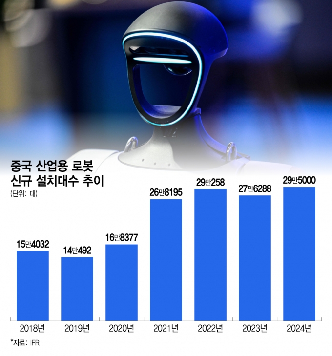 중국 산업용 로봇 신규 설치대수 추이/그래픽=이지혜