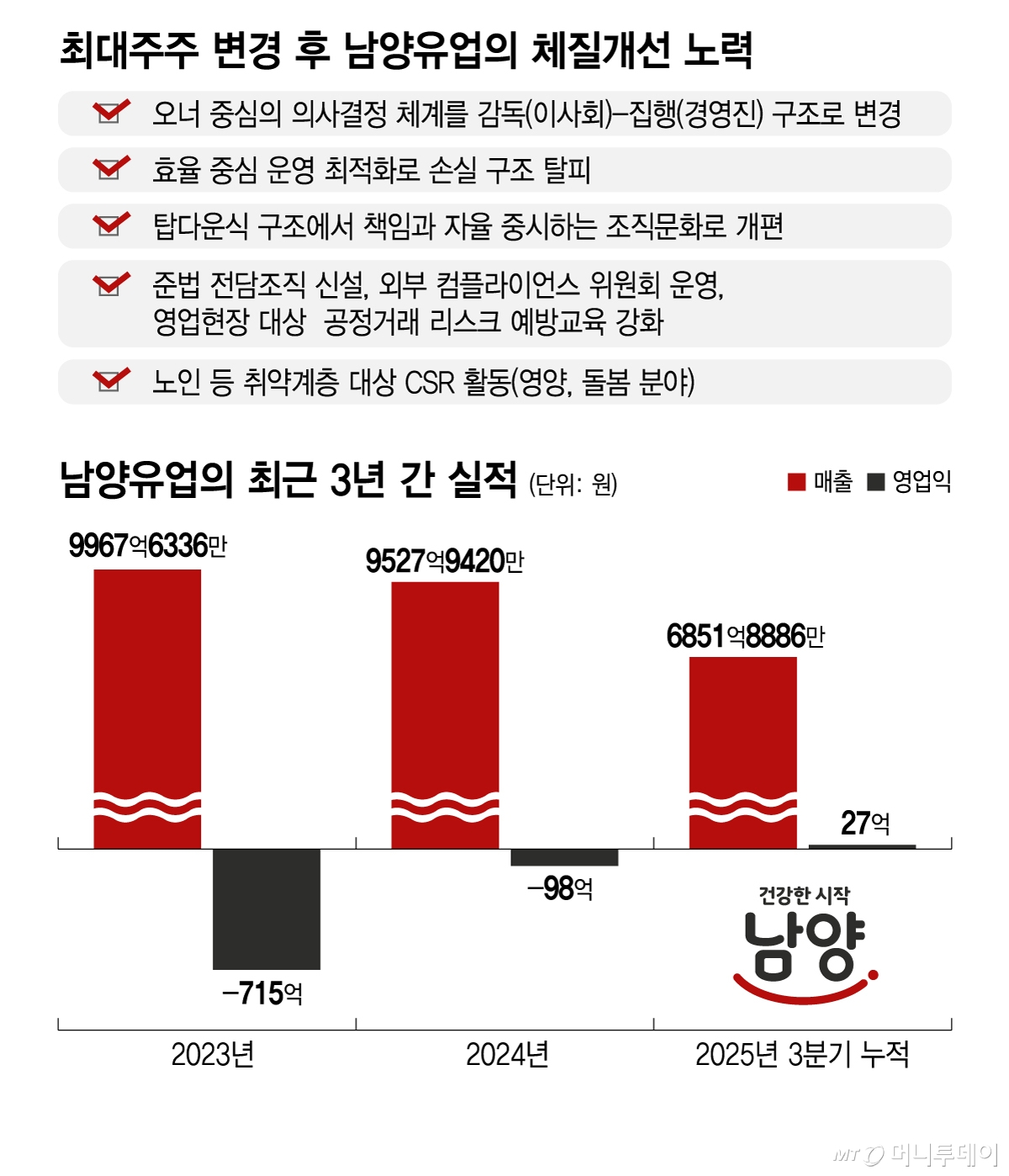최대주주 변경 후 남양유업의 체질개선 노력 및 남양유업의 최근 3년 간 실적/그래픽=김지영