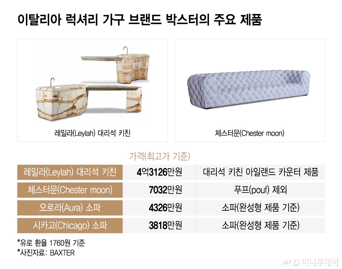 이탈리아 럭셔리 가구 브랜드 박스터의 주요 제품/그래픽=윤선정