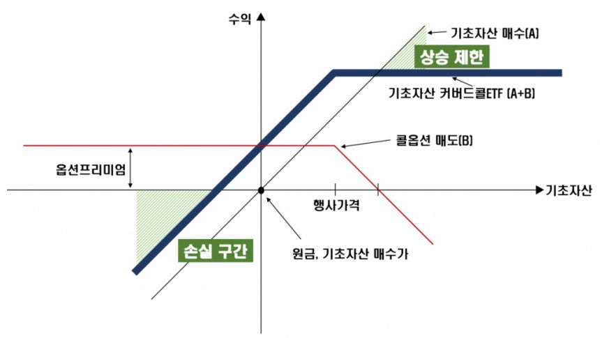 커버드콜 ETF 기본 수익구조 /사진=금융감독원