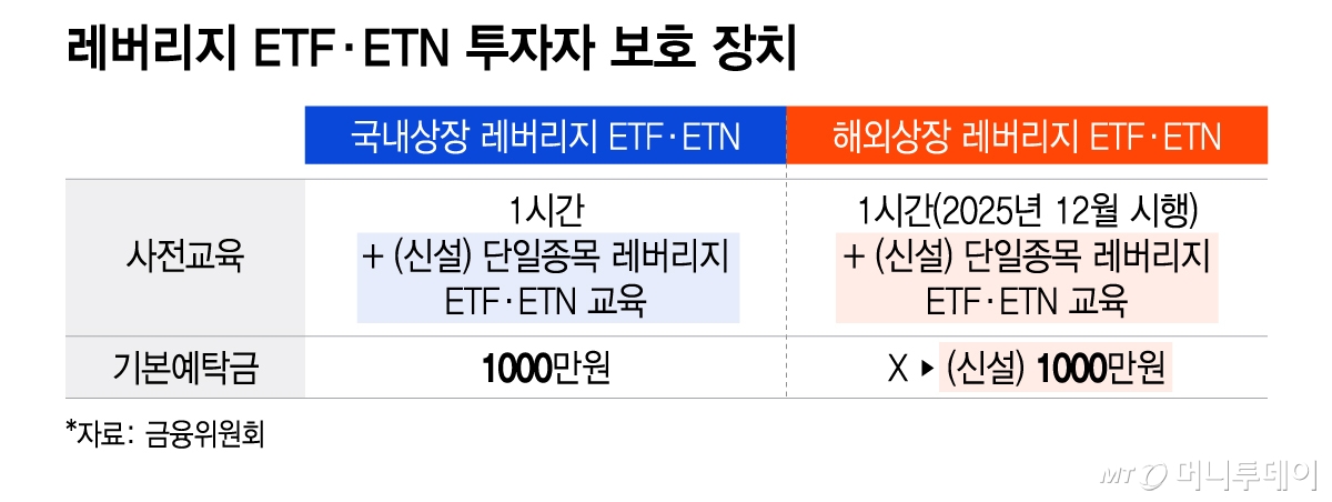 레버리지 ETF·ETN 투자자 보호 장치/그래픽=이지혜