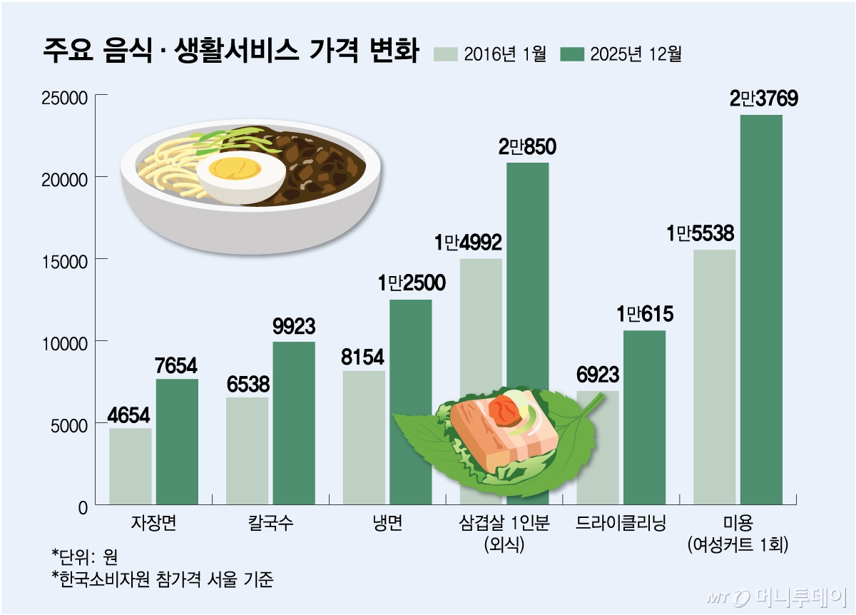 주요 음식·생활서비스 가격 변화/그래픽=김다나