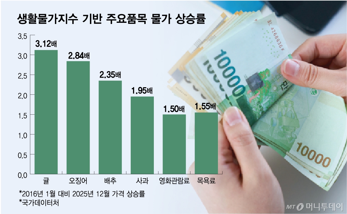 생활물가지수 기반 주요품목 물가 상승률/그래픽=김다나