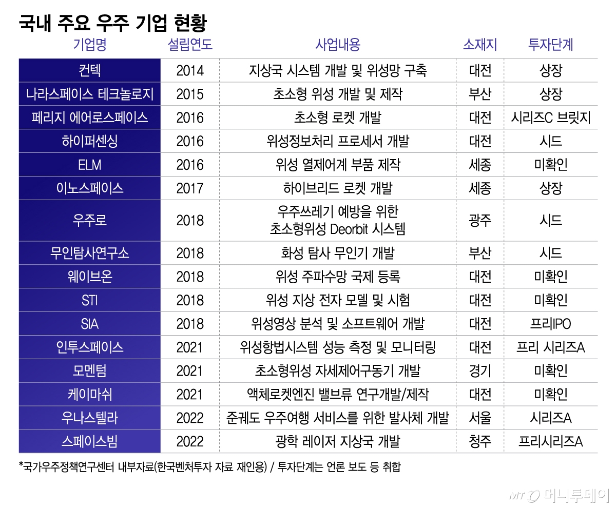 국내 주요 우주 기업 현황/그래픽=이지혜