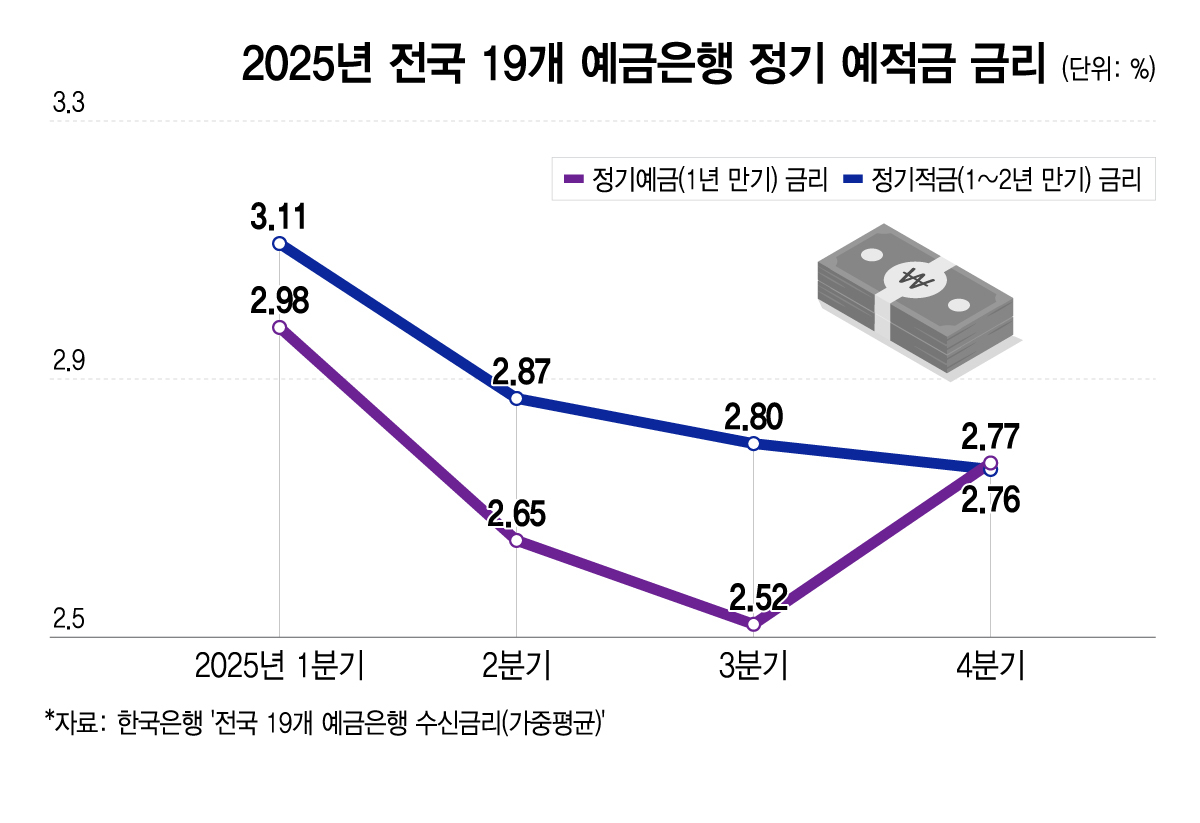 2025년 전 19개 예금은행 정기 예적금 금리./그래픽=이지혜 디자인기자.