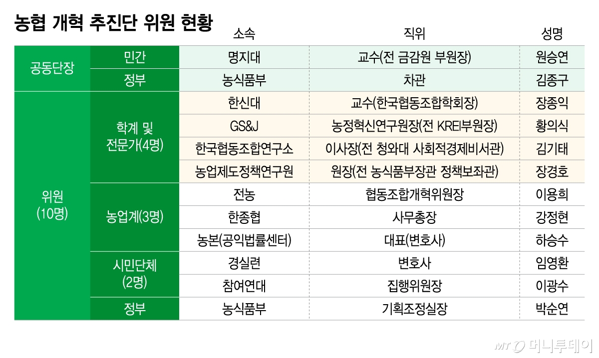 농협 개혁 추진단 위원 현황/그래픽=이지혜
