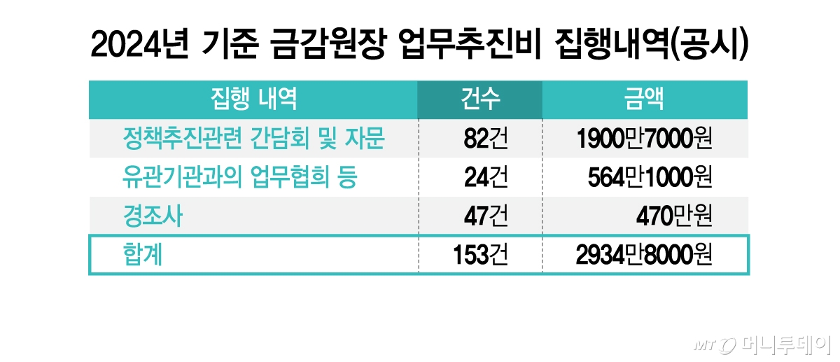 2024년 기준 금감원장 업무추진비 집행내역(공시)/그래픽=김지영