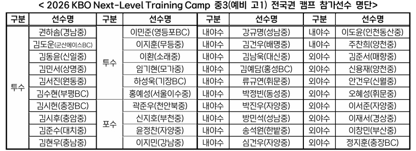 2026 KBO Next-Level Training Camp 명단. /사진=KBO 제공