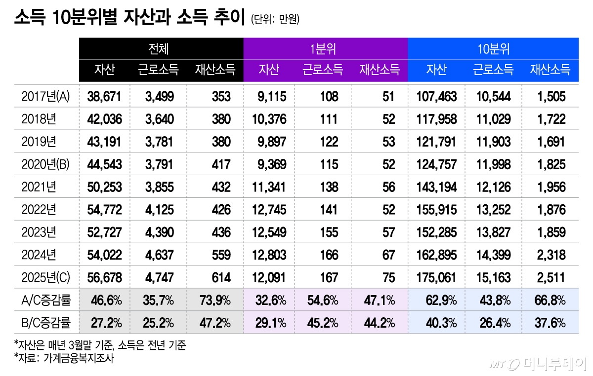소득 10분위별 자산과 소득 추이/그래픽=이지혜