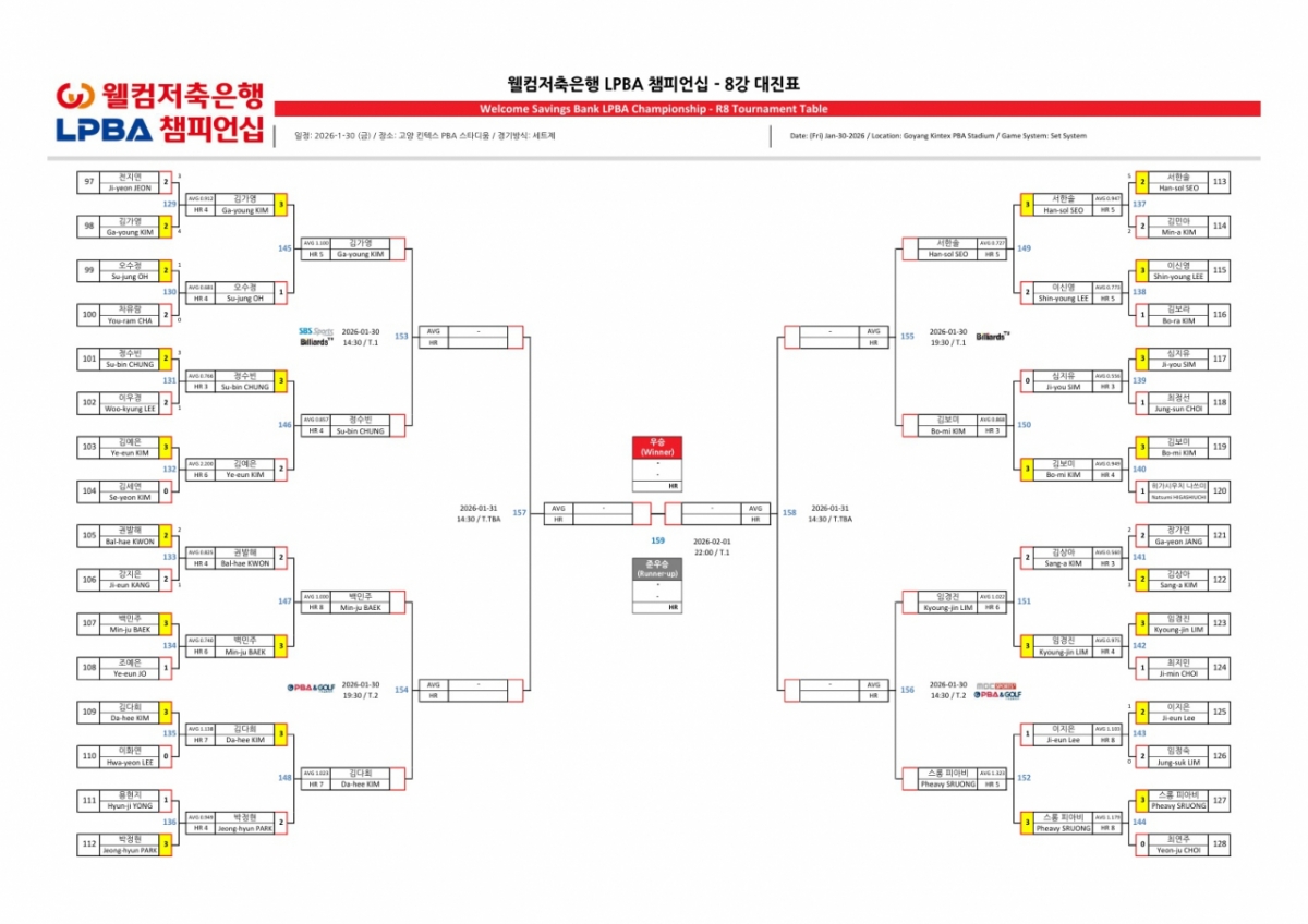 웰컴저축은행 챔피언십 LPBA 8강 대진표. /그래픽=PBA 제공