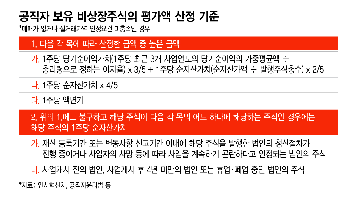 공직자 보유 비상장주식의 평가액 산정 기준(/그래픽=이지혜