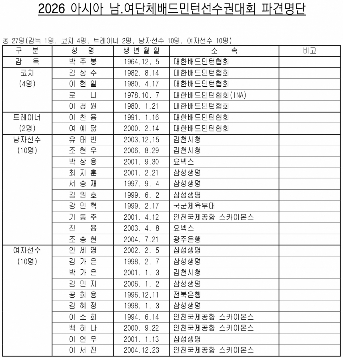 2026 아시아 남·여 단체 배드민턴 선수권대회 파견명단. /사진=대한배드민턴협회 제공