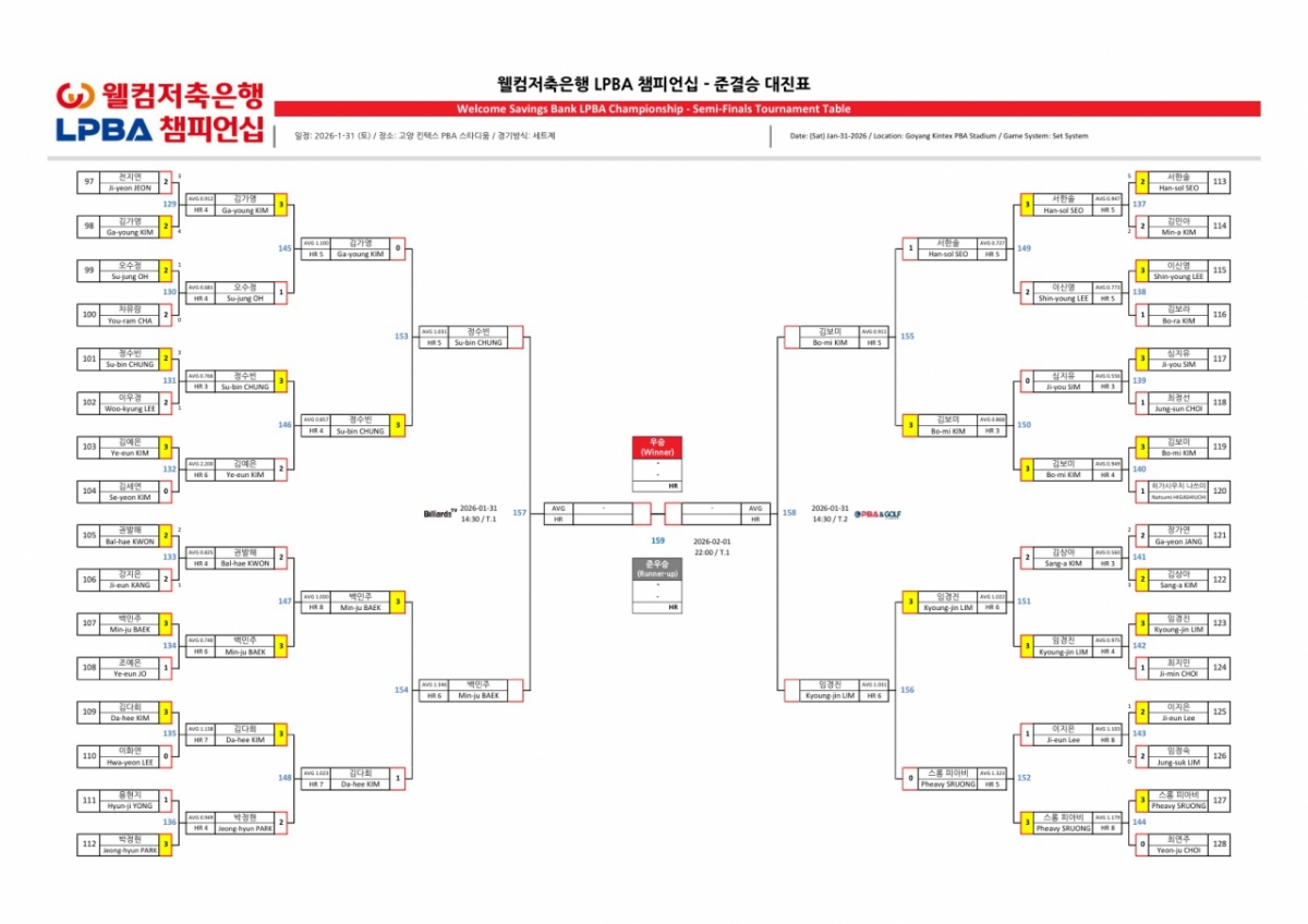 웰컴저축은행 PBA-LPBA 챔피언십 LPBA 준결승 대진표. /표=PBA 제공