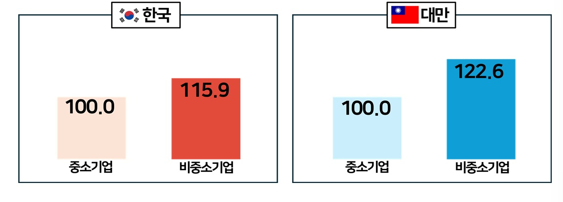2024년 한·대만 대졸 초임 기업 규모별 격차 비교./사진 제공=한국경영자총협회