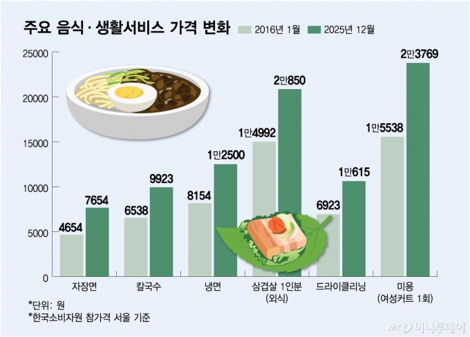 주요 음식·생활서비스 가격 변화/그래픽=김다나