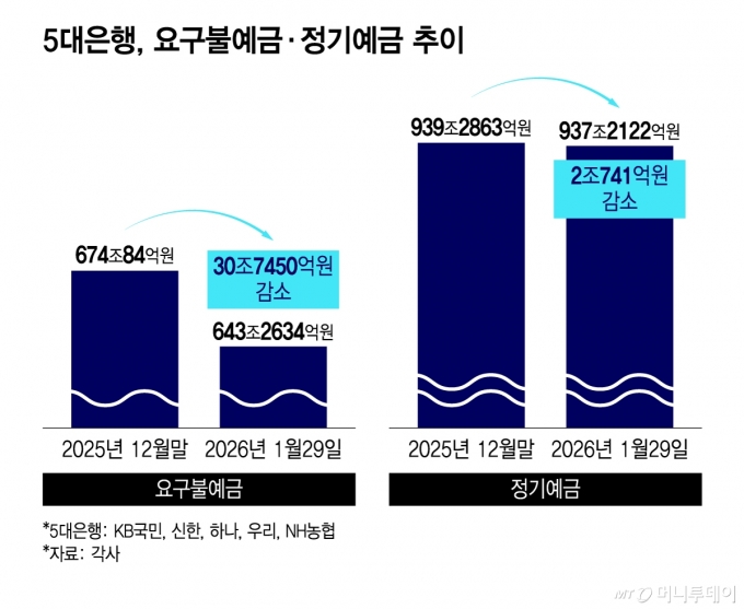 5대 은행 요금불예금, 정기예금 추이/그래픽=김현정