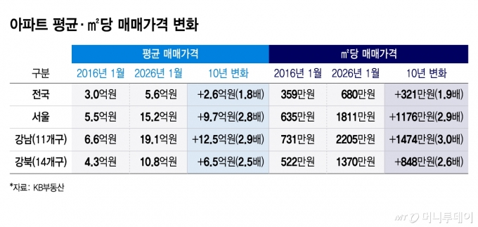 아파트 매매가격 변화/그래픽=윤선정