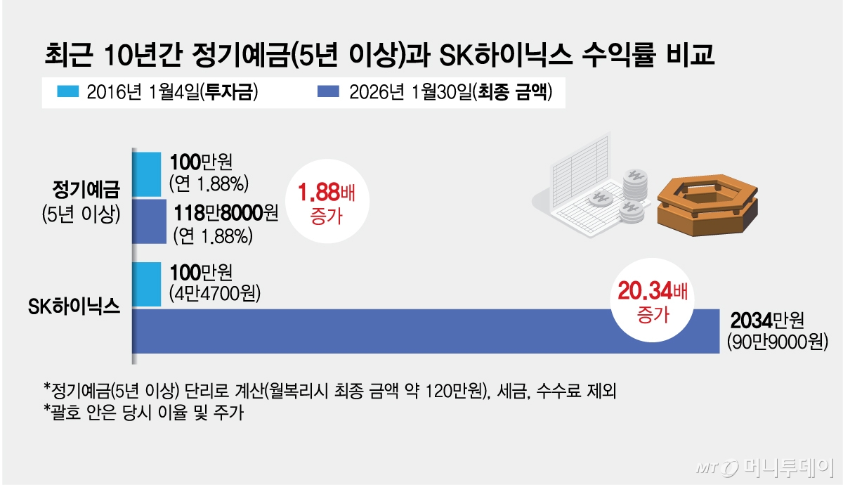 최근 10년간 정기예금(5년 이상)과 SK하이닉스 수익률 비교/그래픽=김현정
