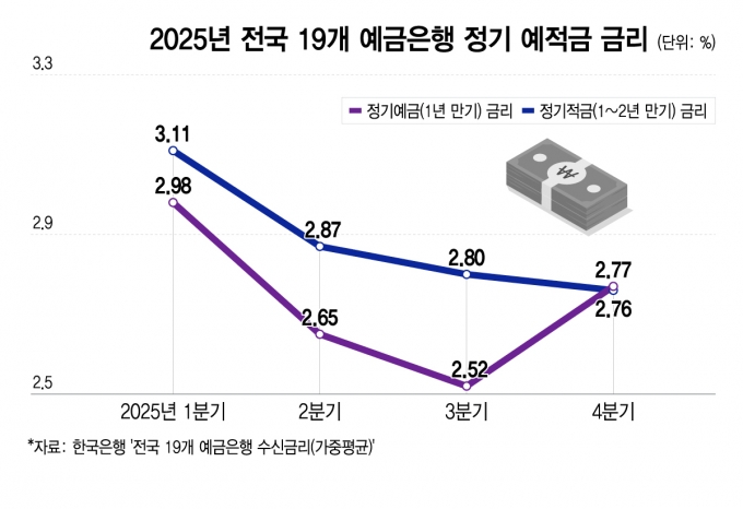2025년 전 19개 예금은행 정기 예적금 금리./그래픽=이지혜 디자인기자.