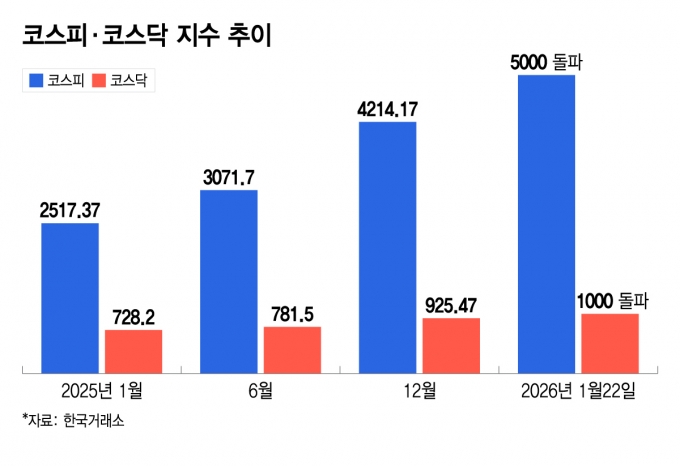 코스피·코스닥 지수 추이./그래픽=이지혜 디자인기자.