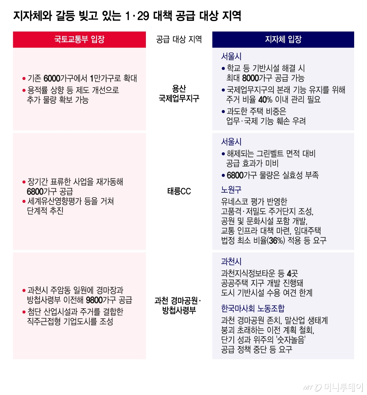 지자체와 갈등 빚고 있는 1·29 대책 공급 대상 지역/그래픽=윤선정