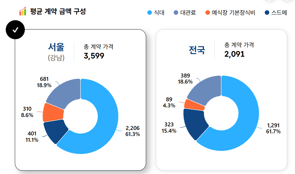 지역별 결혼서비스 계약 금액. /사진 = 한국소비자원 홈페이지 갈무리