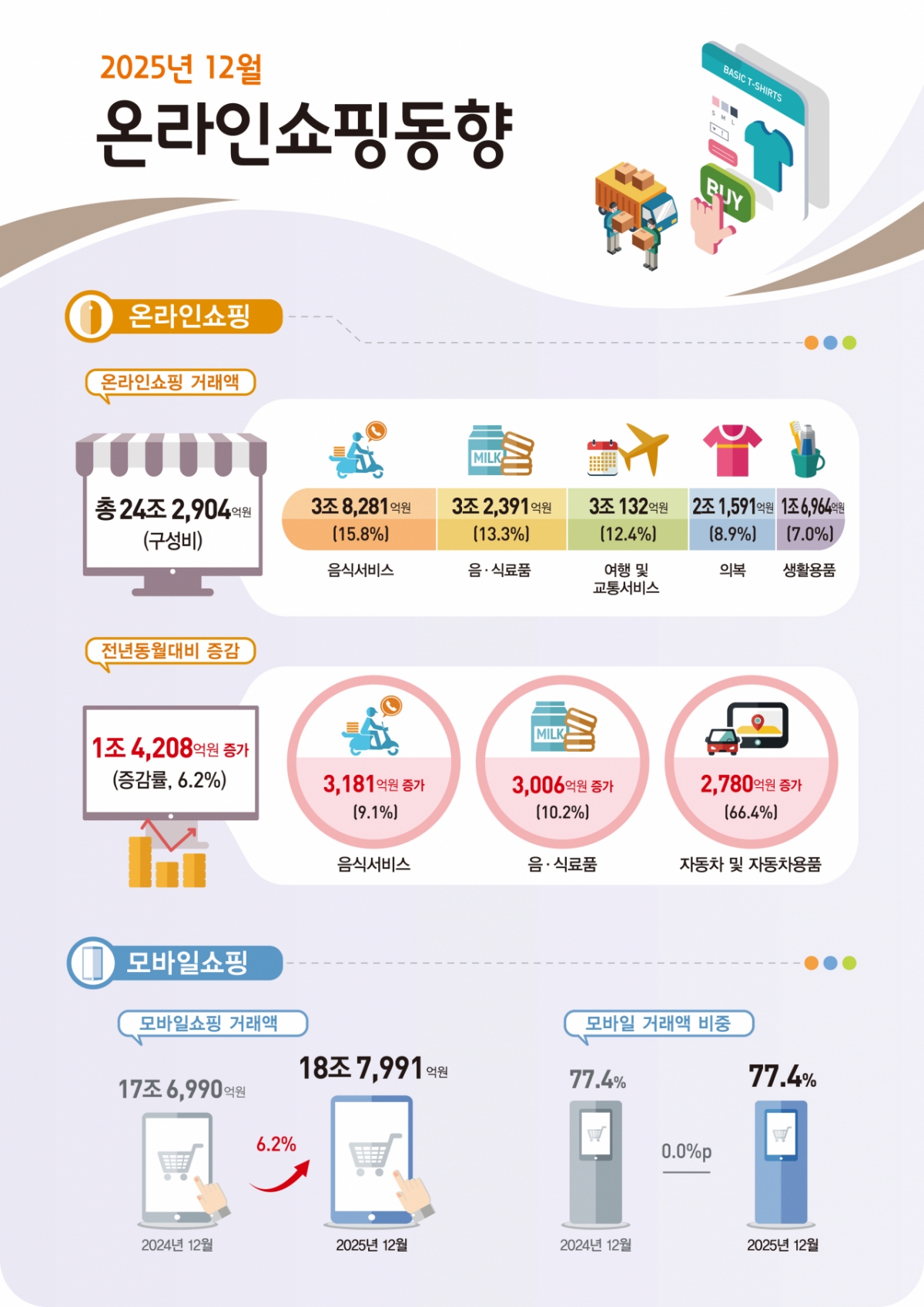 2025년 12월 온라인쇼핑동향/사진제공=국가데이터처