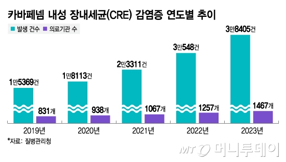 카바페넴 내성 장내세균(CRE) 감염증 연도별 추이/그래픽=김지영
