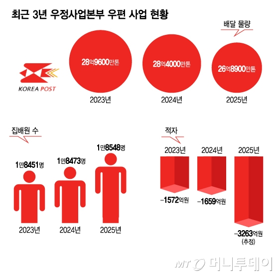 최근 3년 우정사업본부 우편 사업 현황/그래픽=김지영