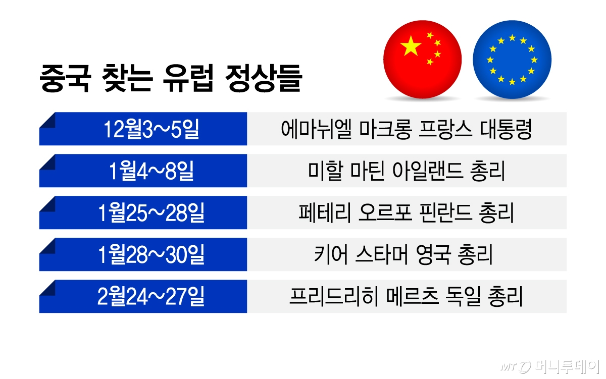 중국 찾는 유럽 정상들/그래픽=김지영
