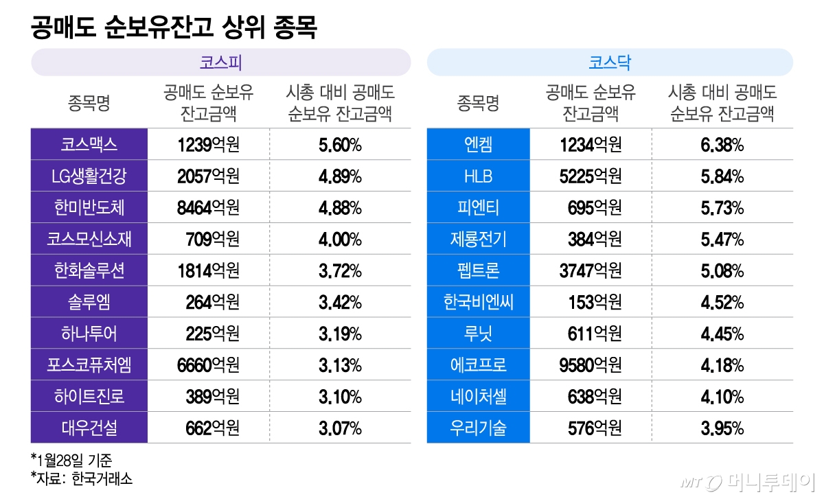 공매도 총알 '대차잔고 사상 최대'…표적될 종목은?
