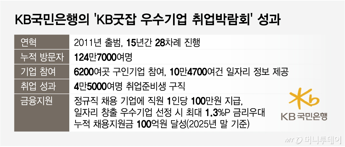 국민은행, 'KB굿잡' 통해 일자리 창출 앞장... 채용지원금 100억 돌파 - 뉴스 썸네일 이미지