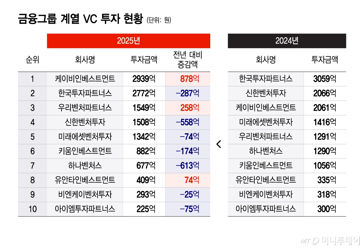 금융그룹 계열 VC 투자 현황/그래픽=윤선정