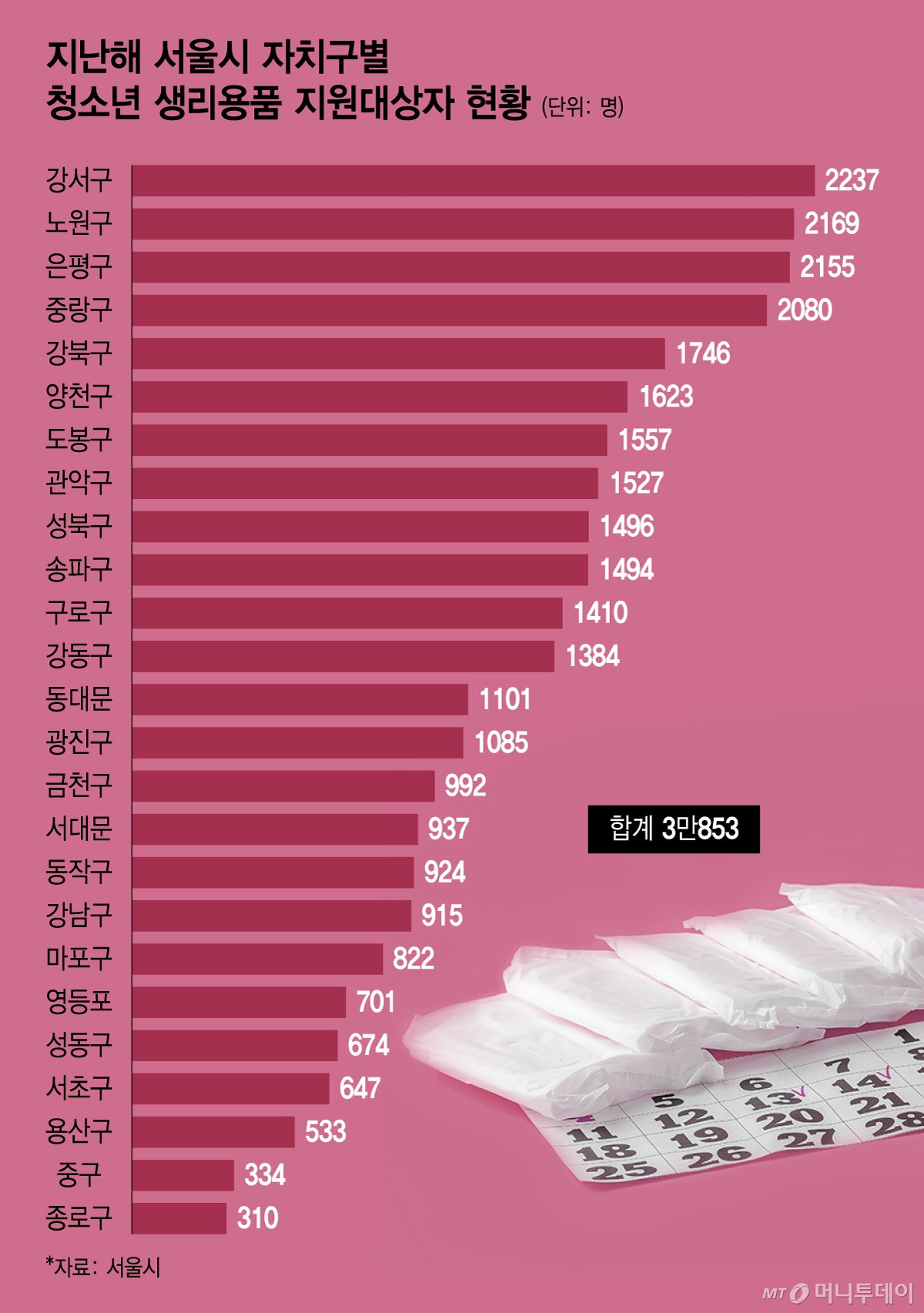 지난해 서울시 자치구별 청소년 생리용품 지원대상자 현황/그래픽=윤선정