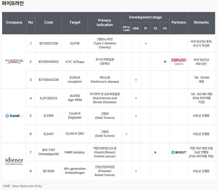 일동제약그룹의 주요 파이프라인 현황/사진= 일동제약